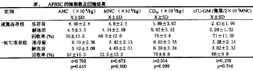 -80℃及液氮凍存外周血干細胞的基礎及臨床研究