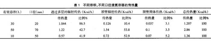 不同容積、不同口徑液氮容器的傳熱量